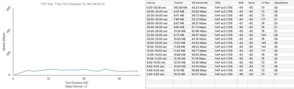 teste de velocidade MikroTik hAP ac3 LTE6
